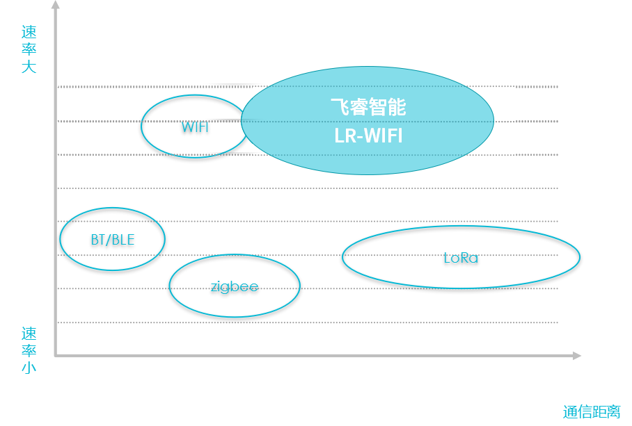 LR-WIFI与其他无线方式对比.png
